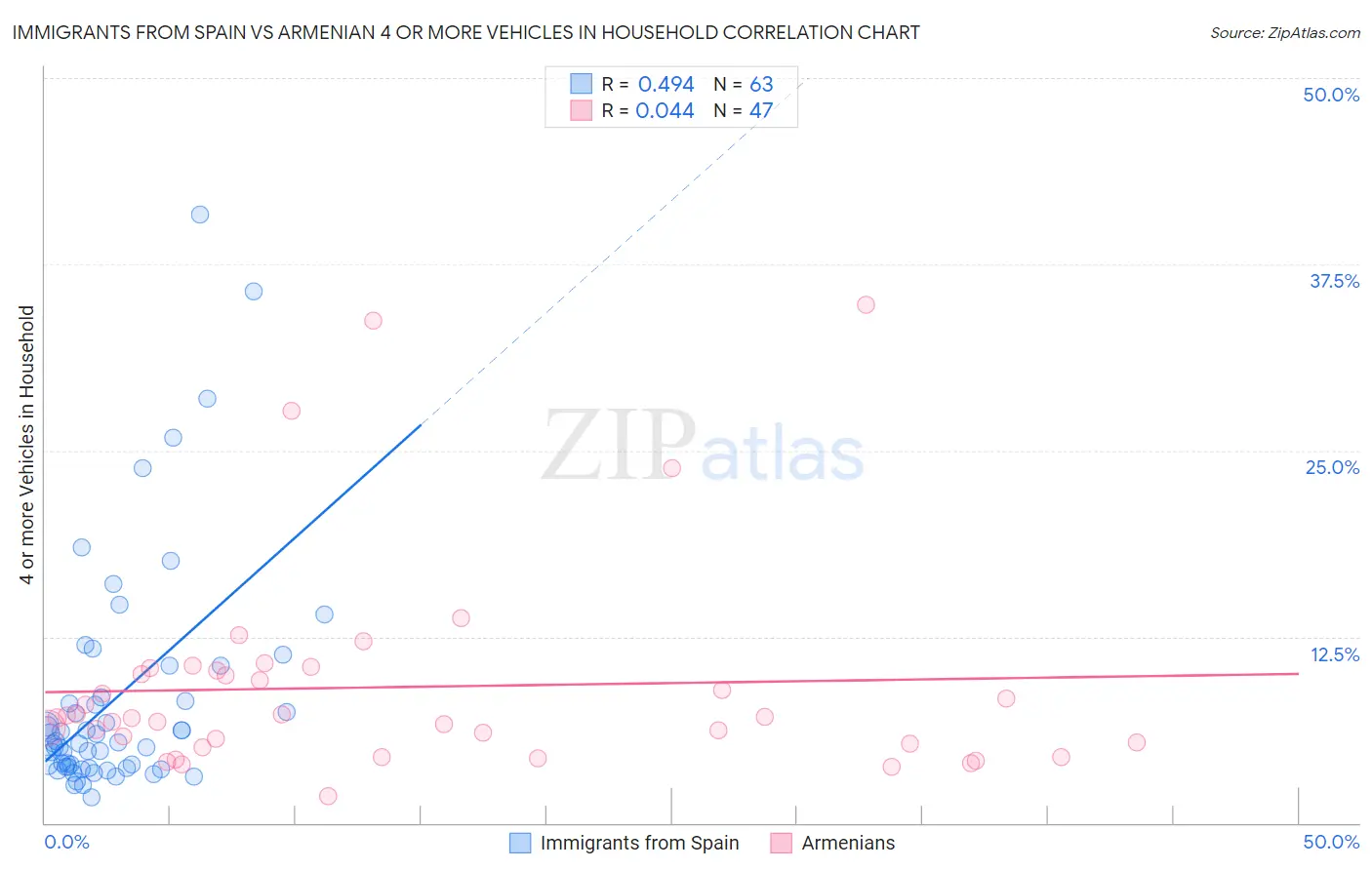 Immigrants from Spain vs Armenian 4 or more Vehicles in Household
