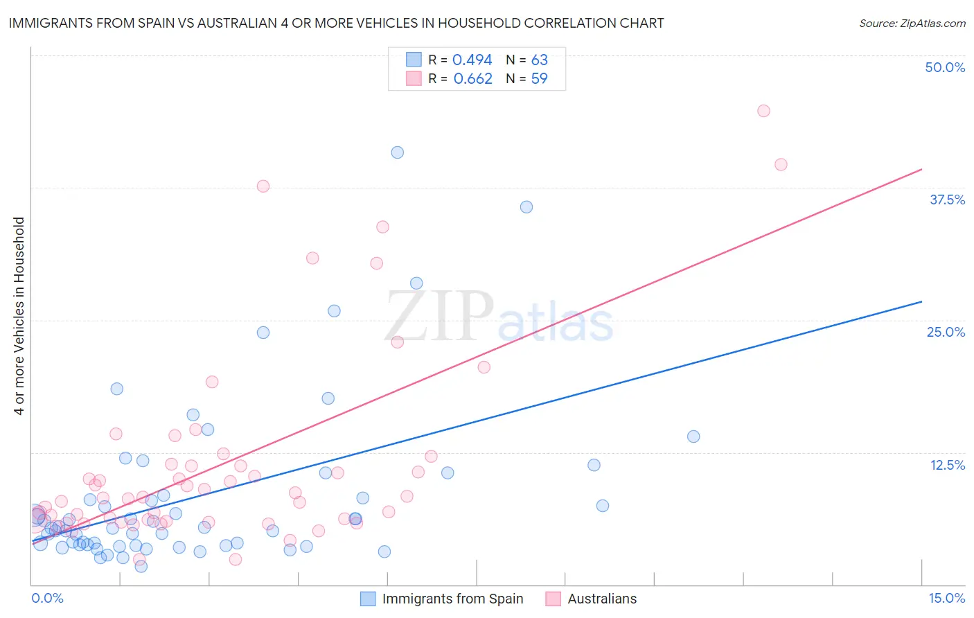 Immigrants from Spain vs Australian 4 or more Vehicles in Household