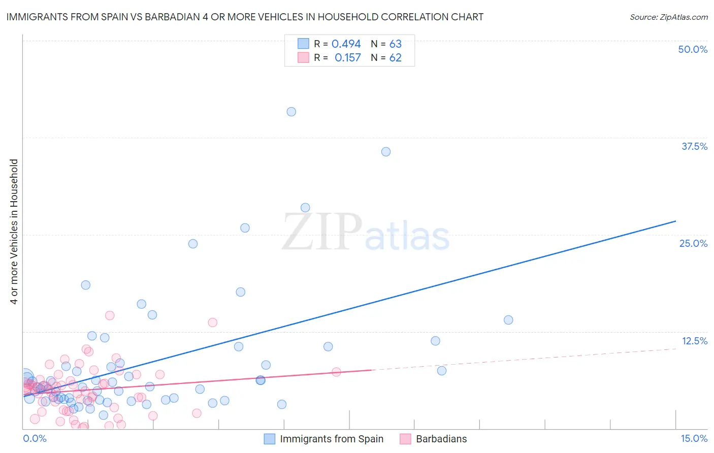 Immigrants from Spain vs Barbadian 4 or more Vehicles in Household