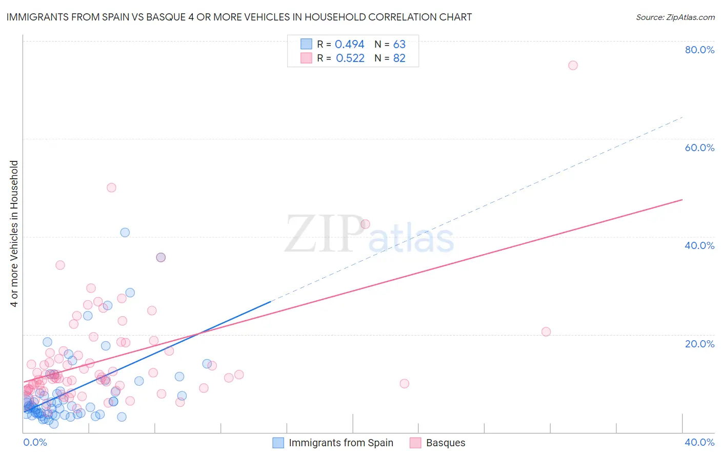 Immigrants from Spain vs Basque 4 or more Vehicles in Household