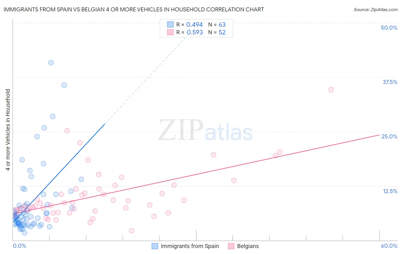 Immigrants from Spain vs Belgian 4 or more Vehicles in Household