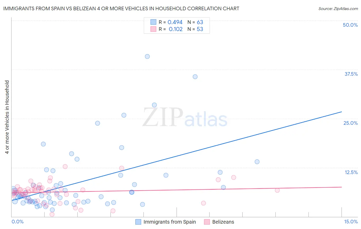 Immigrants from Spain vs Belizean 4 or more Vehicles in Household