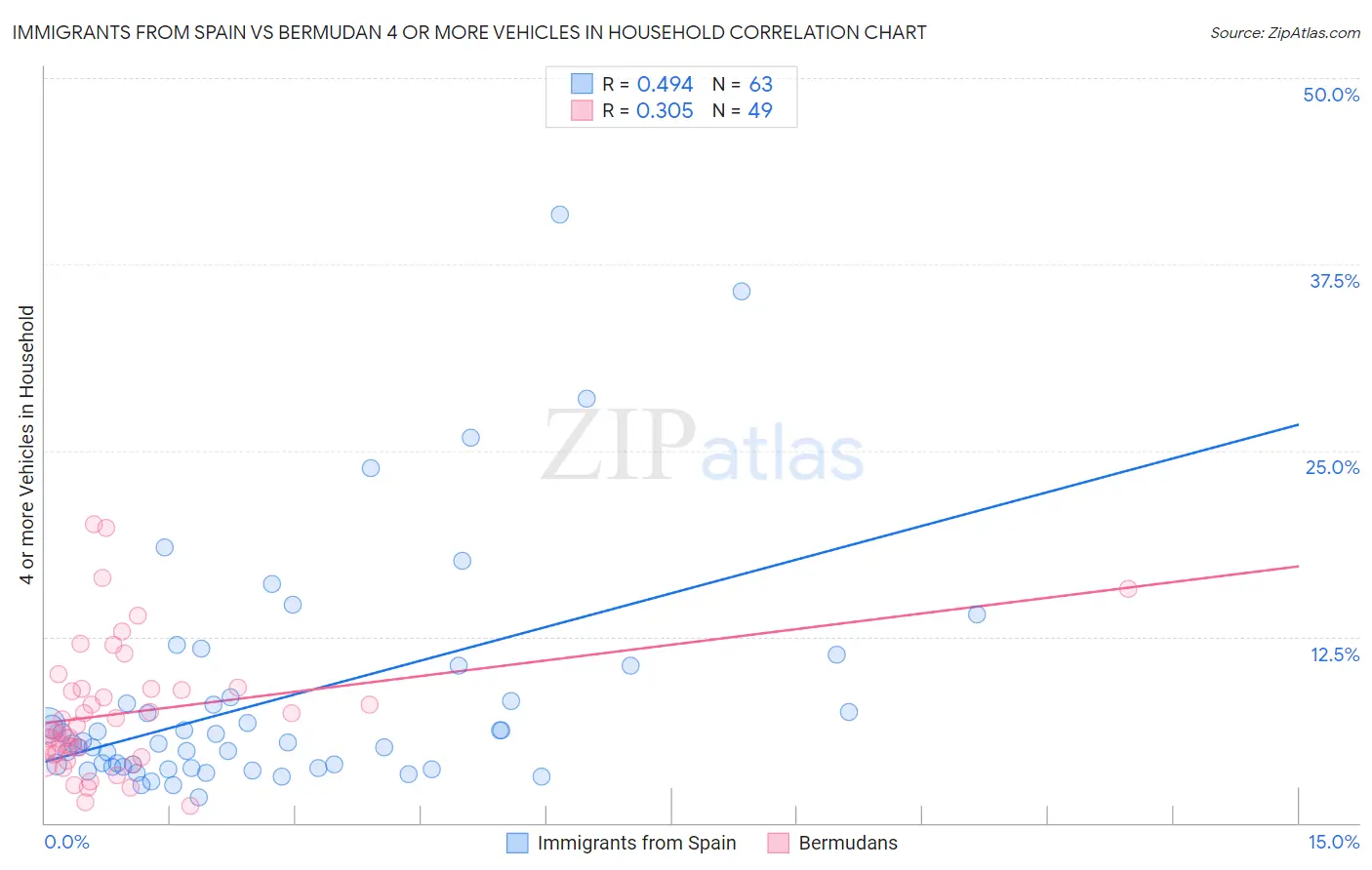 Immigrants from Spain vs Bermudan 4 or more Vehicles in Household