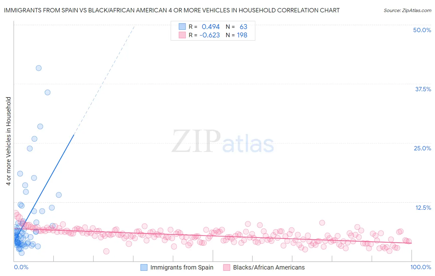 Immigrants from Spain vs Black/African American 4 or more Vehicles in Household