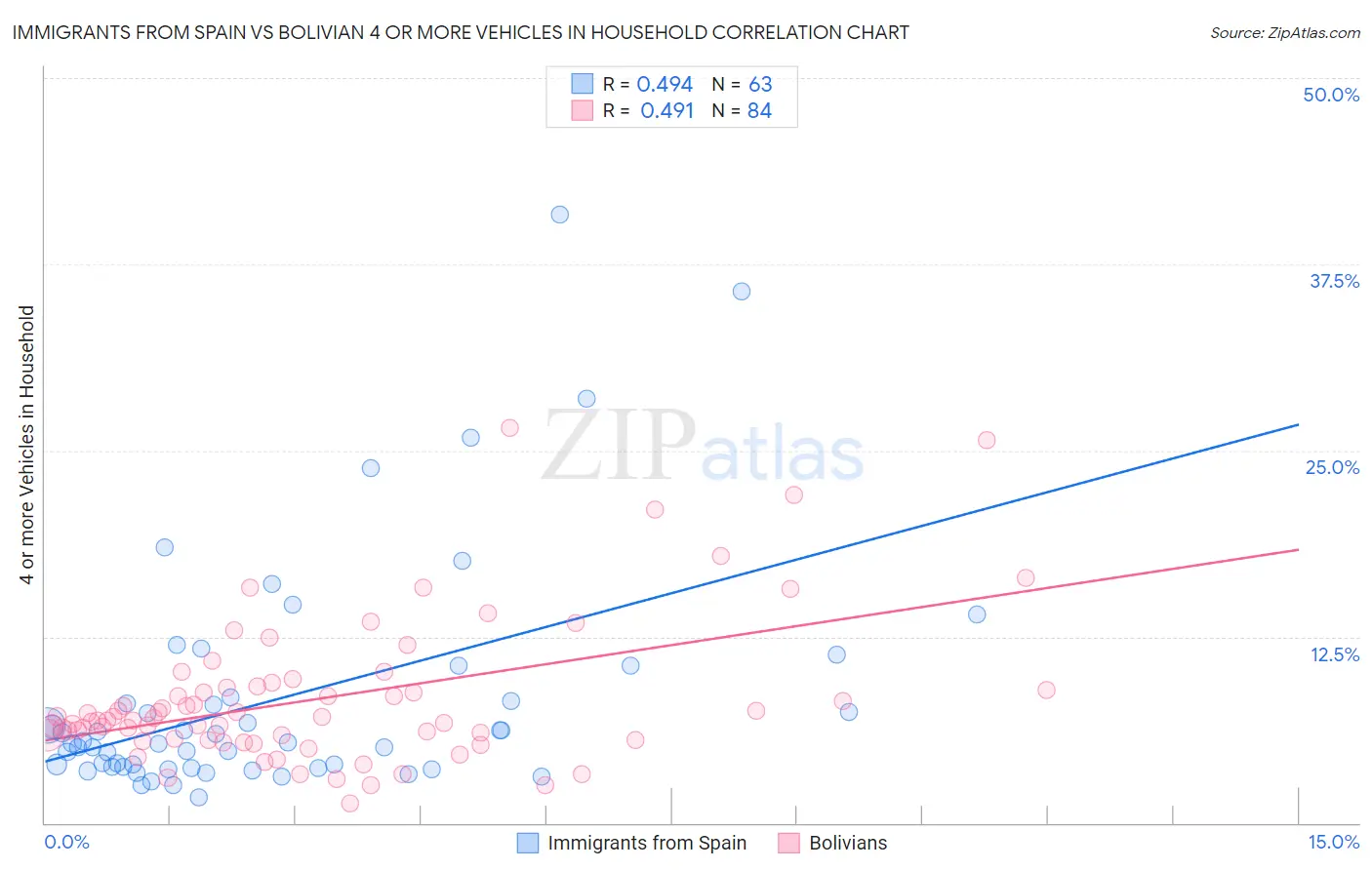 Immigrants from Spain vs Bolivian 4 or more Vehicles in Household