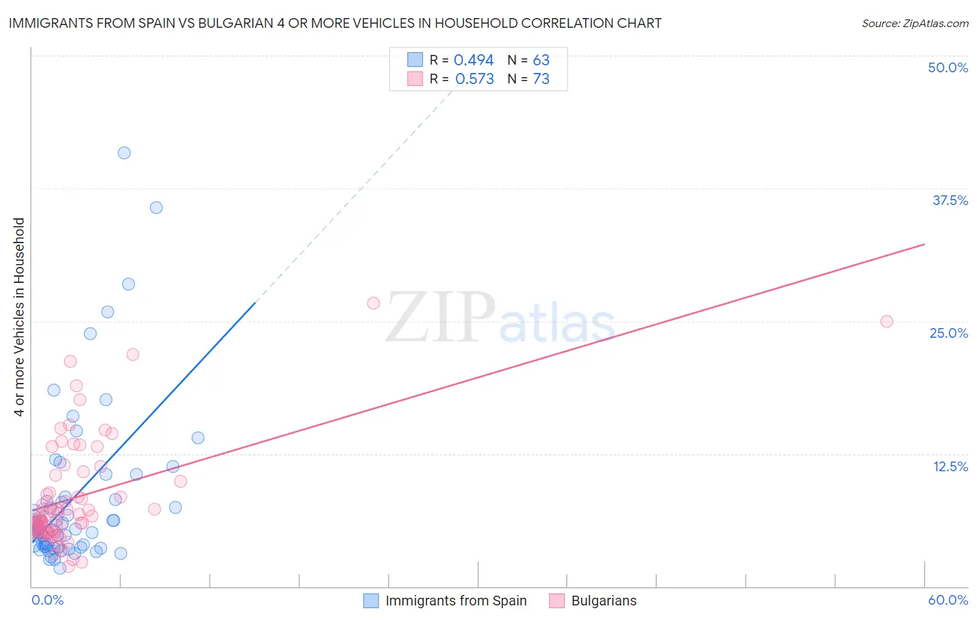 Immigrants from Spain vs Bulgarian 4 or more Vehicles in Household