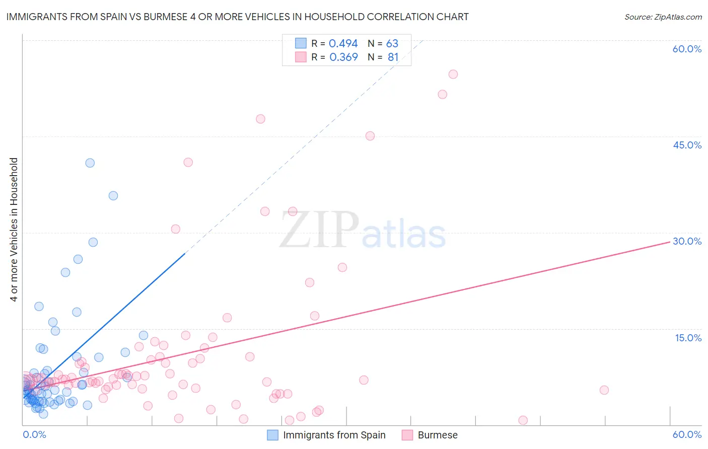 Immigrants from Spain vs Burmese 4 or more Vehicles in Household