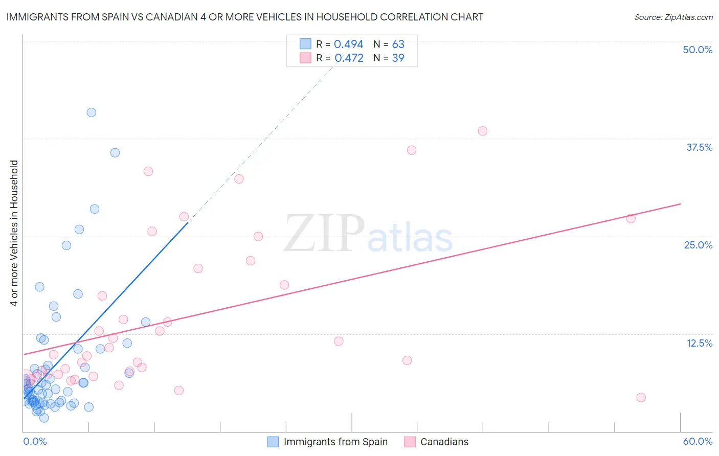 Immigrants from Spain vs Canadian 4 or more Vehicles in Household