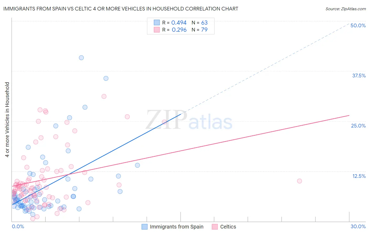 Immigrants from Spain vs Celtic 4 or more Vehicles in Household