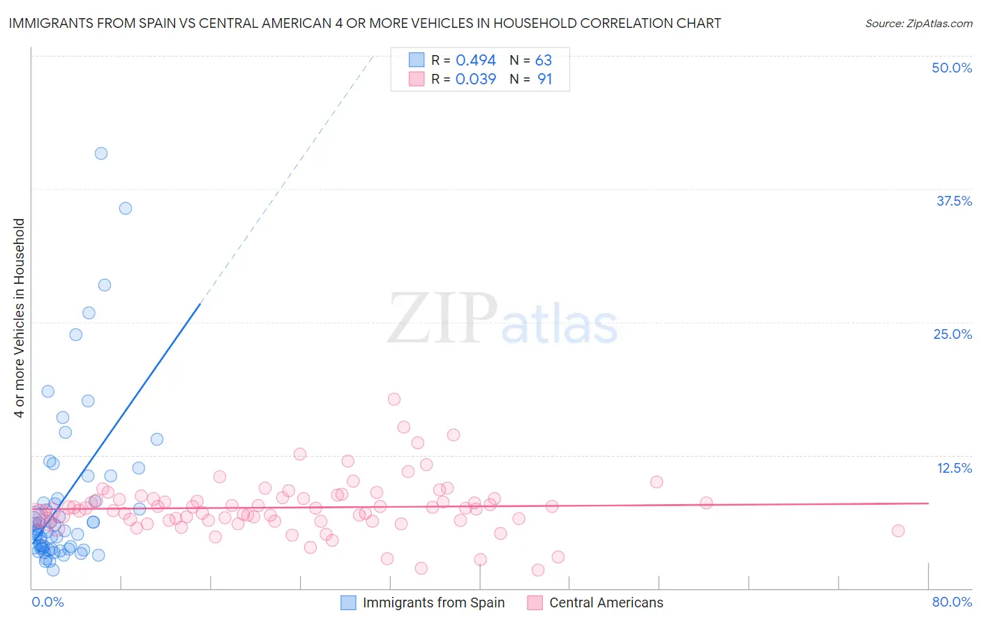 Immigrants from Spain vs Central American 4 or more Vehicles in Household