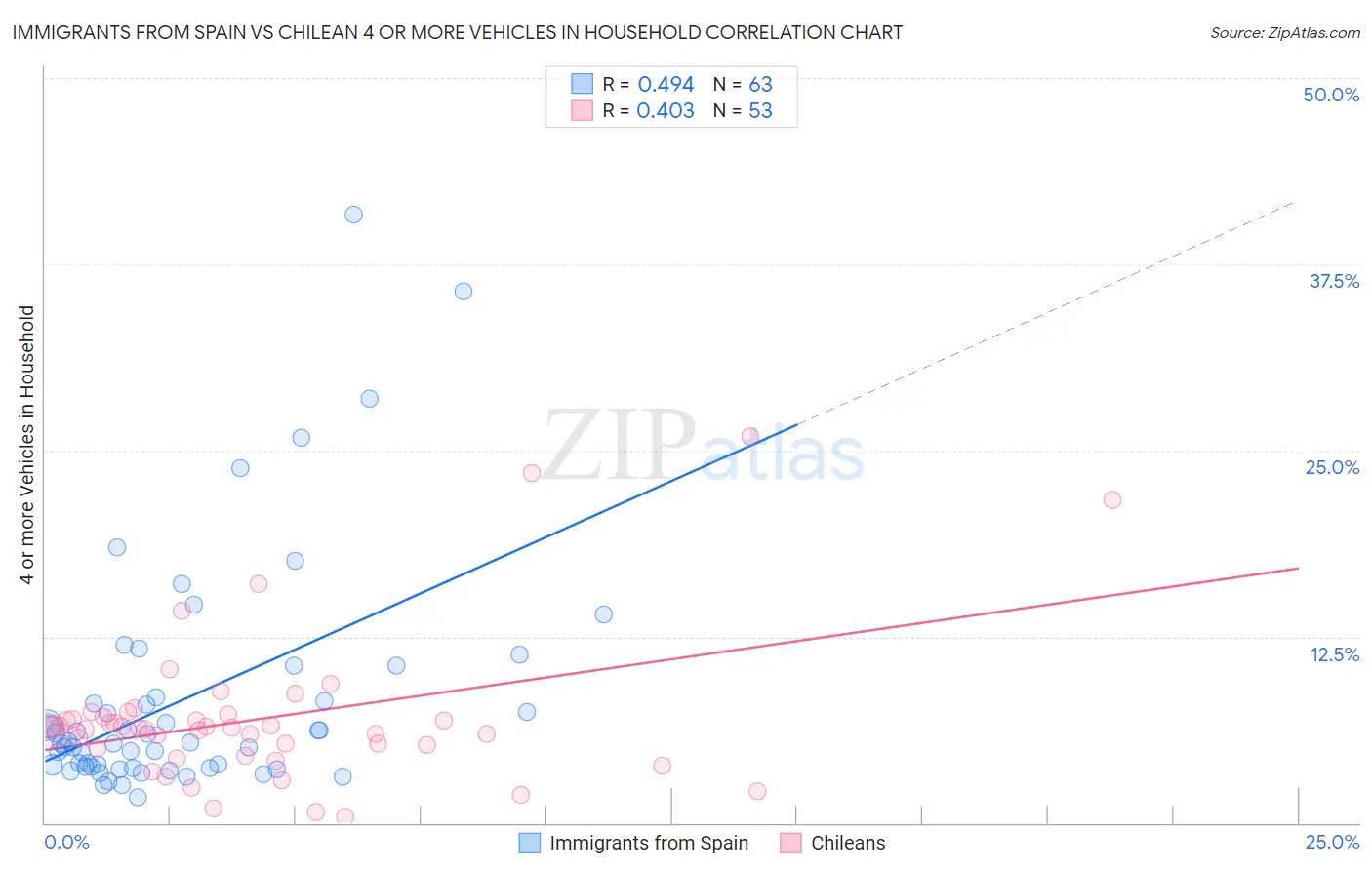 Immigrants from Spain vs Chilean 4 or more Vehicles in Household