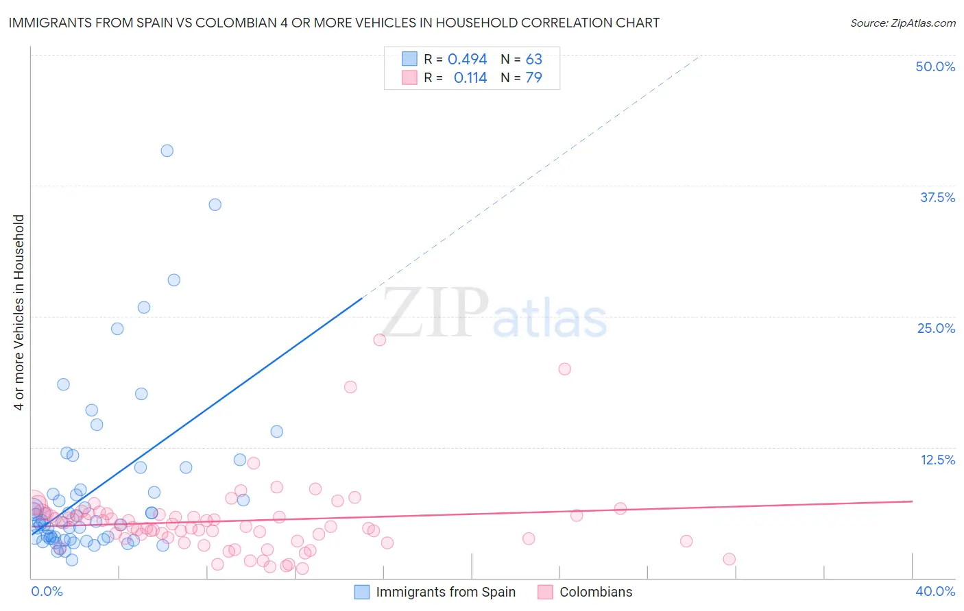 Immigrants from Spain vs Colombian 4 or more Vehicles in Household