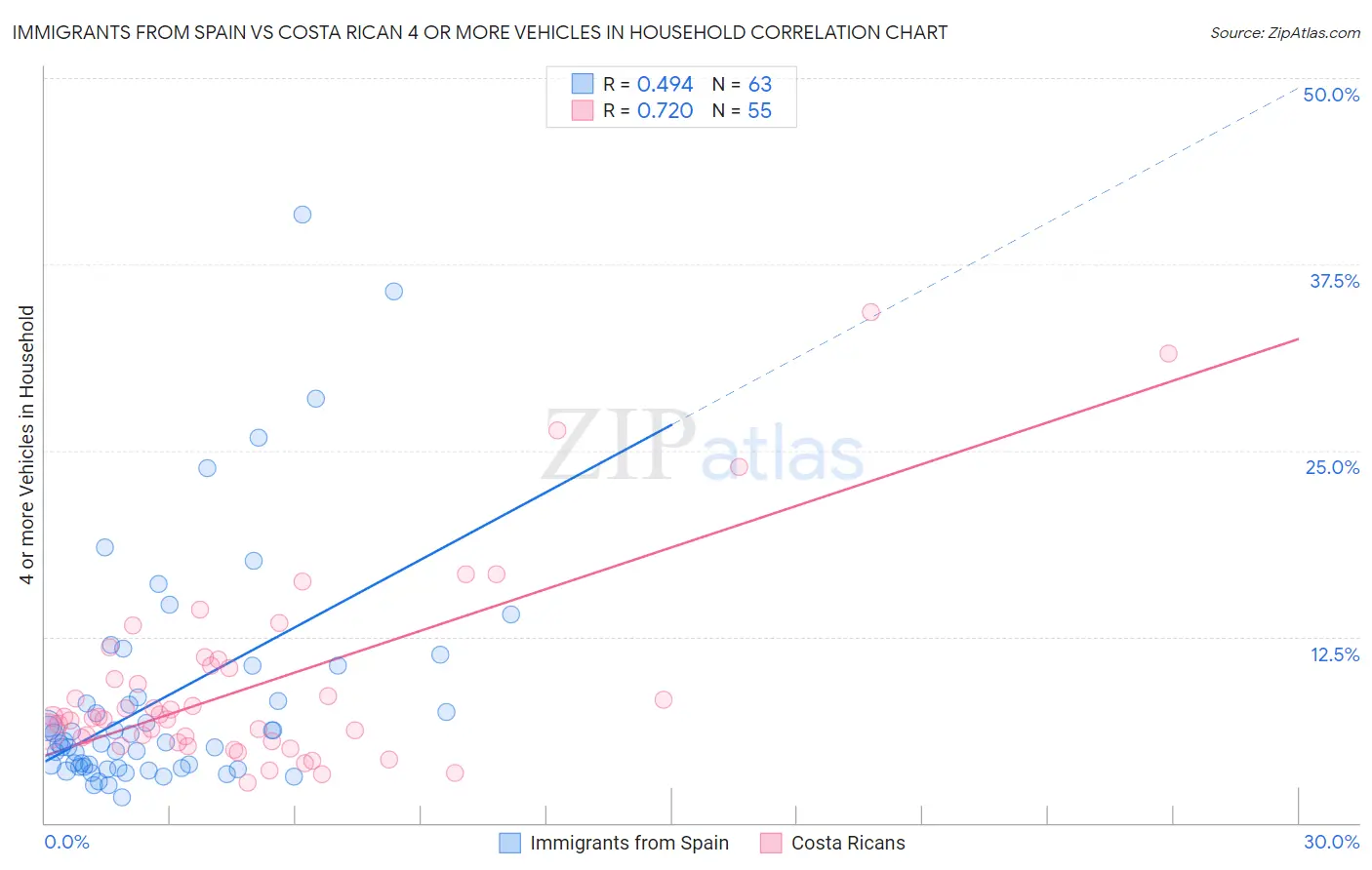 Immigrants from Spain vs Costa Rican 4 or more Vehicles in Household