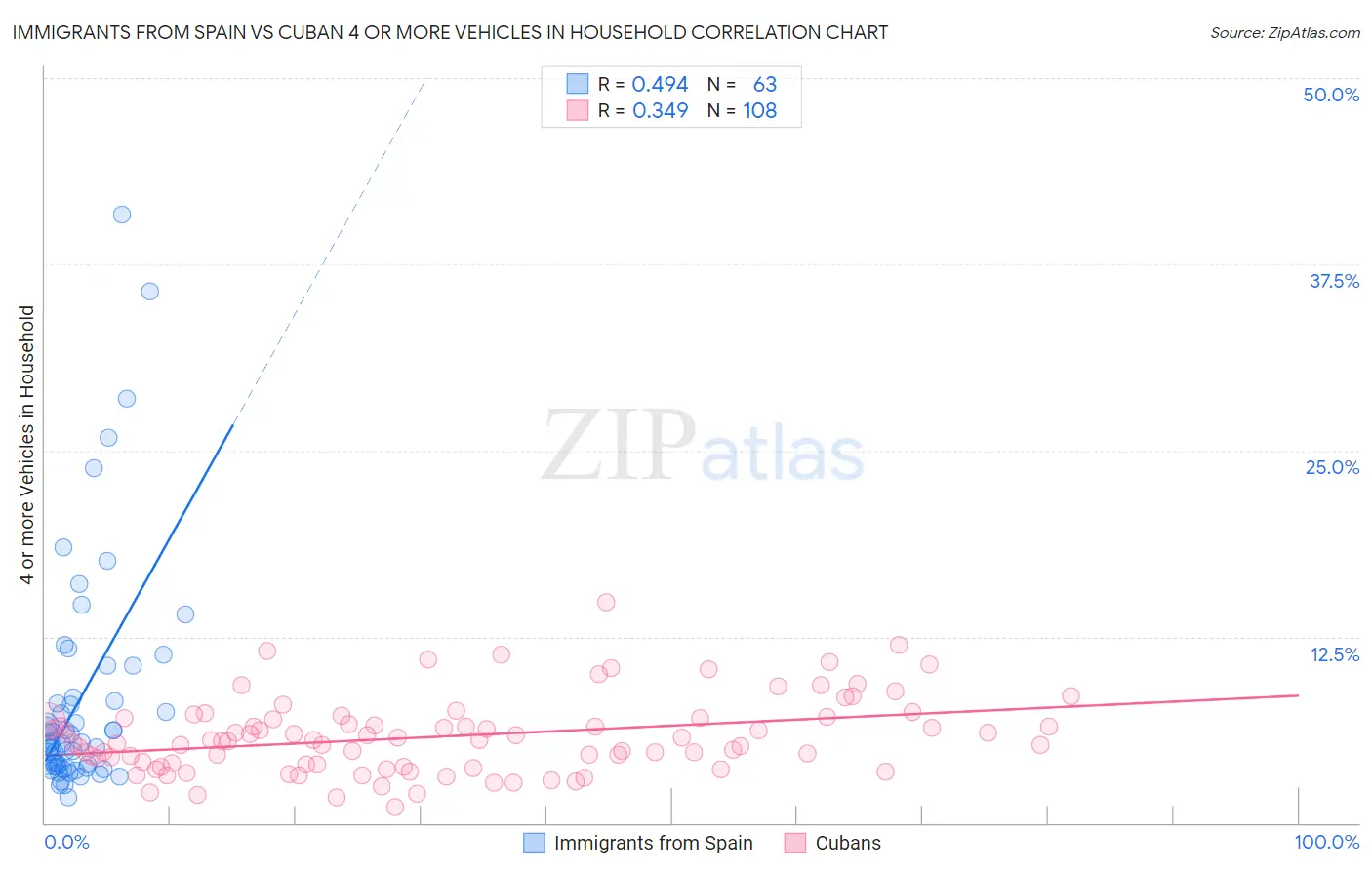 Immigrants from Spain vs Cuban 4 or more Vehicles in Household
