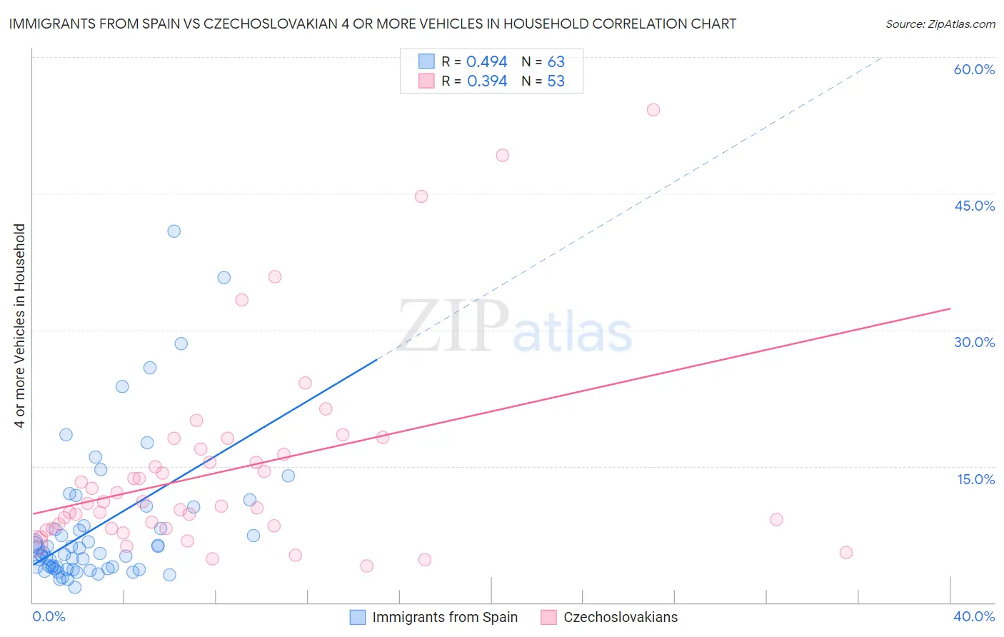 Immigrants from Spain vs Czechoslovakian 4 or more Vehicles in Household