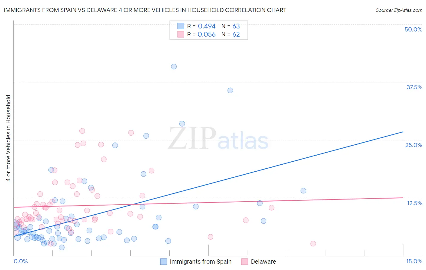 Immigrants from Spain vs Delaware 4 or more Vehicles in Household