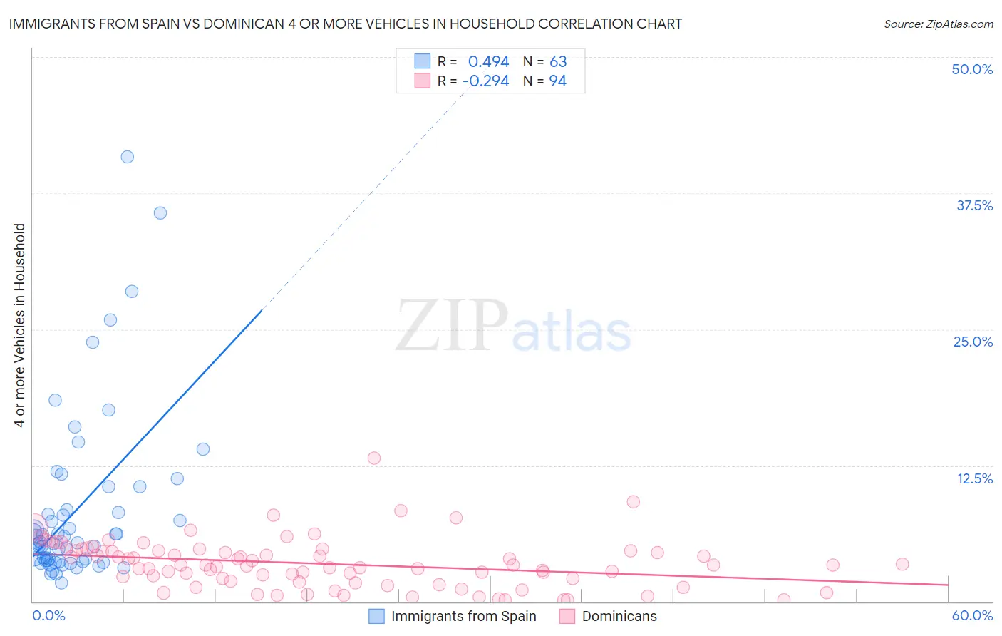 Immigrants from Spain vs Dominican 4 or more Vehicles in Household