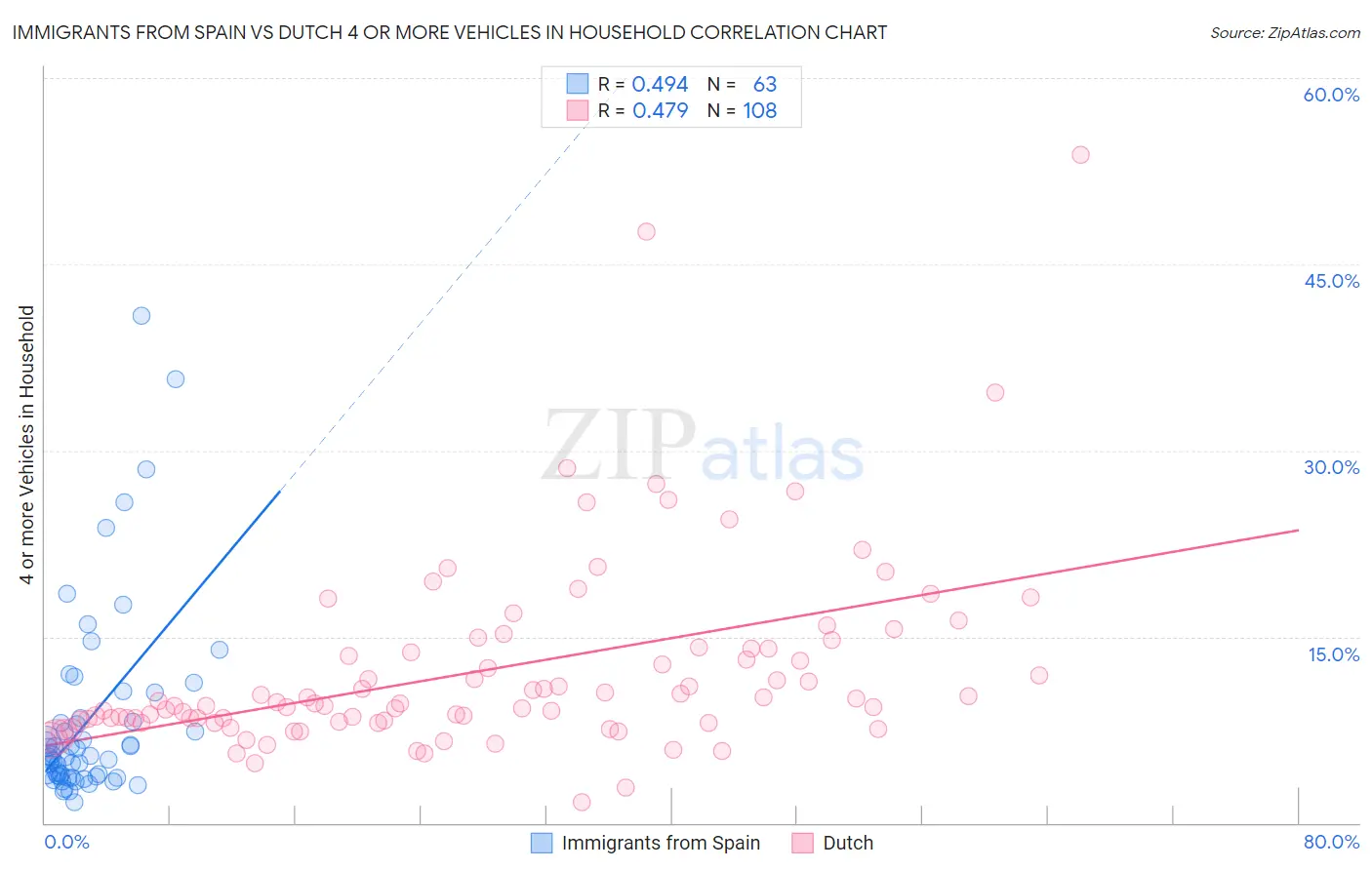 Immigrants from Spain vs Dutch 4 or more Vehicles in Household