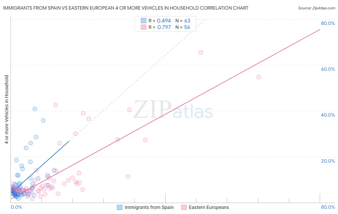 Immigrants from Spain vs Eastern European 4 or more Vehicles in Household
