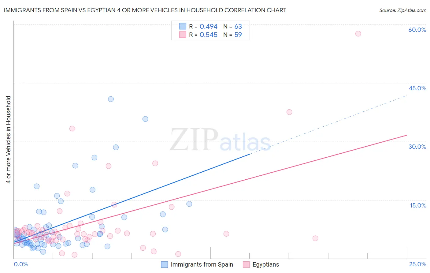 Immigrants from Spain vs Egyptian 4 or more Vehicles in Household