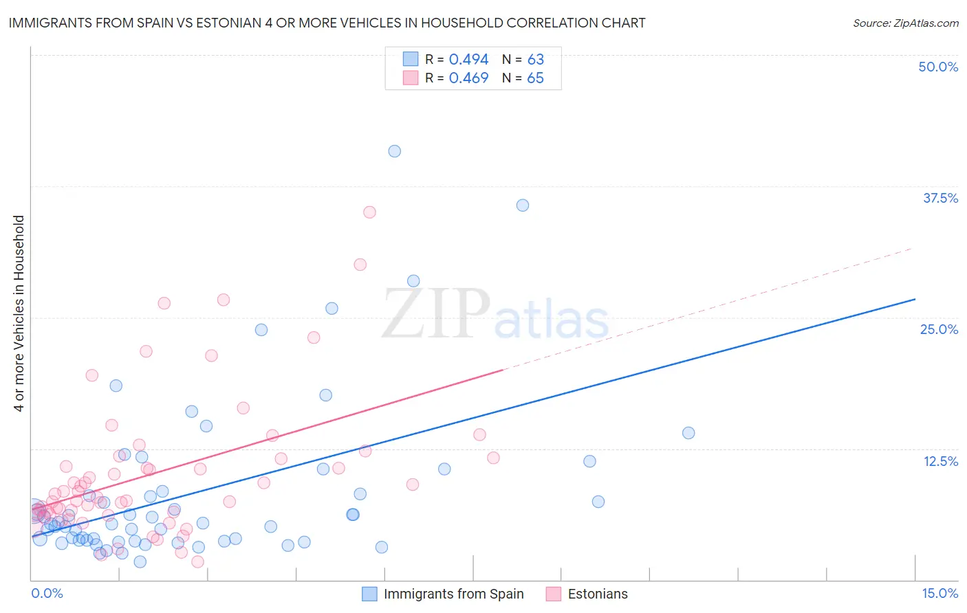 Immigrants from Spain vs Estonian 4 or more Vehicles in Household