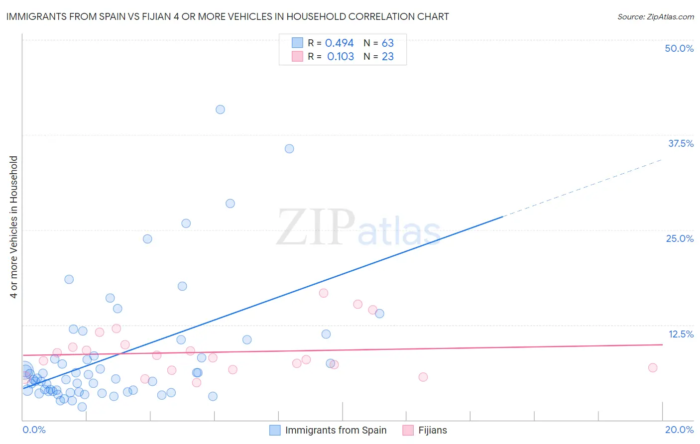 Immigrants from Spain vs Fijian 4 or more Vehicles in Household