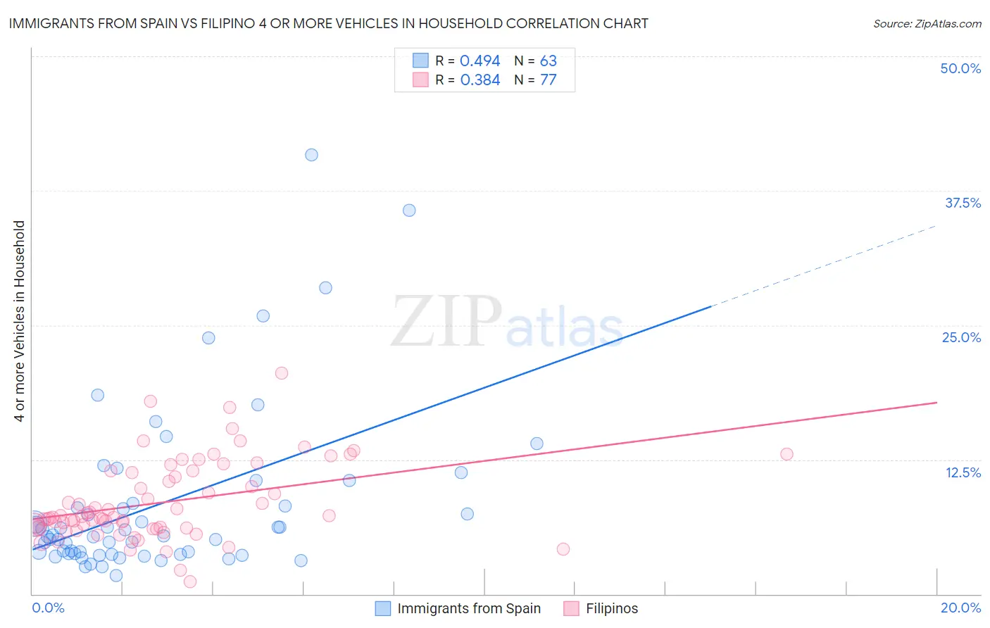 Immigrants from Spain vs Filipino 4 or more Vehicles in Household