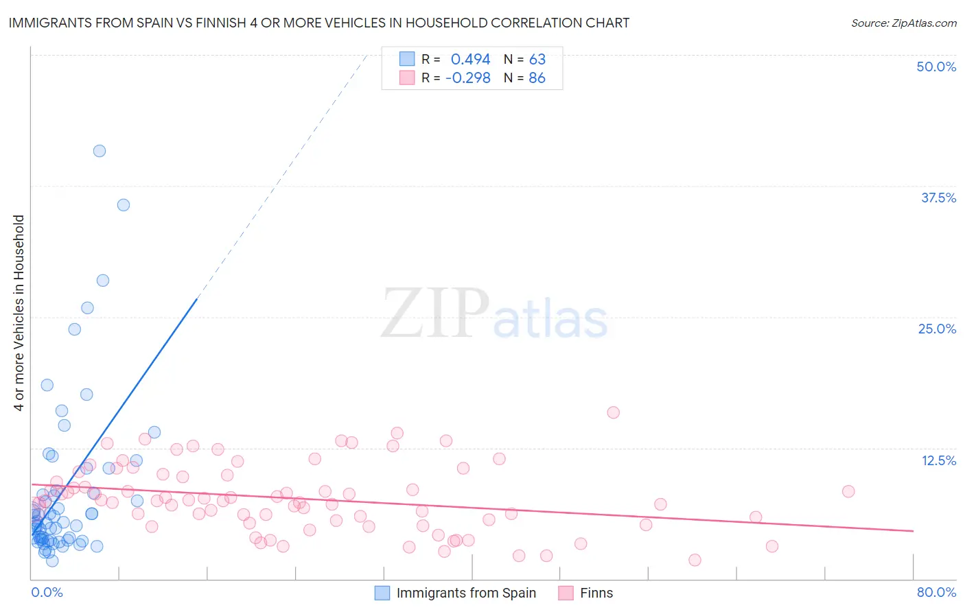 Immigrants from Spain vs Finnish 4 or more Vehicles in Household