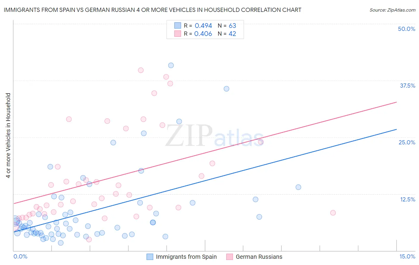 Immigrants from Spain vs German Russian 4 or more Vehicles in Household