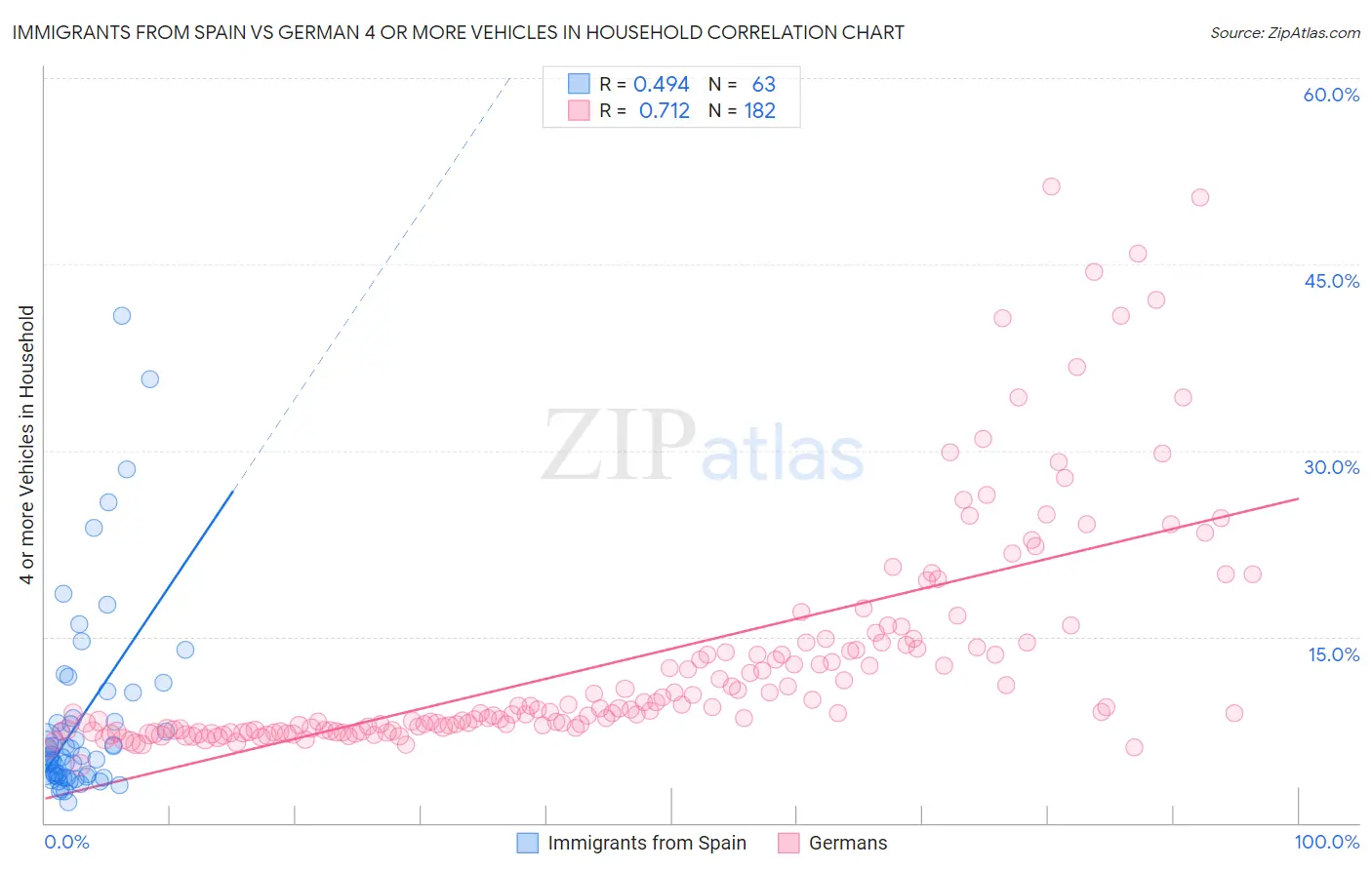 Immigrants from Spain vs German 4 or more Vehicles in Household