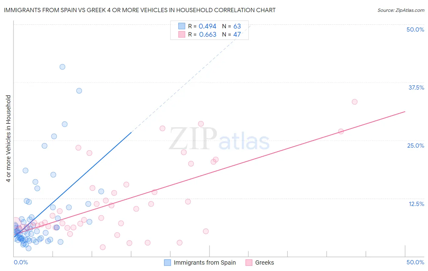 Immigrants from Spain vs Greek 4 or more Vehicles in Household