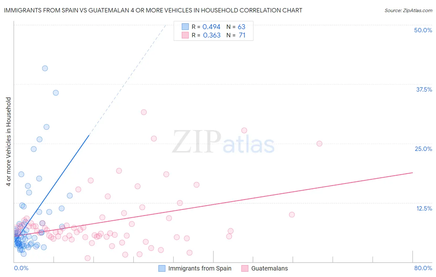Immigrants from Spain vs Guatemalan 4 or more Vehicles in Household