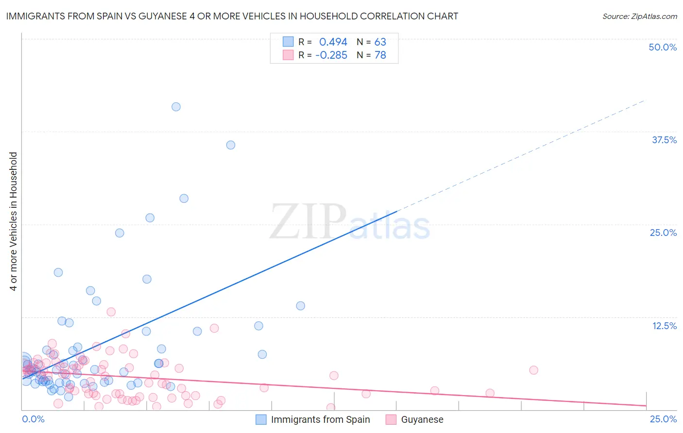 Immigrants from Spain vs Guyanese 4 or more Vehicles in Household