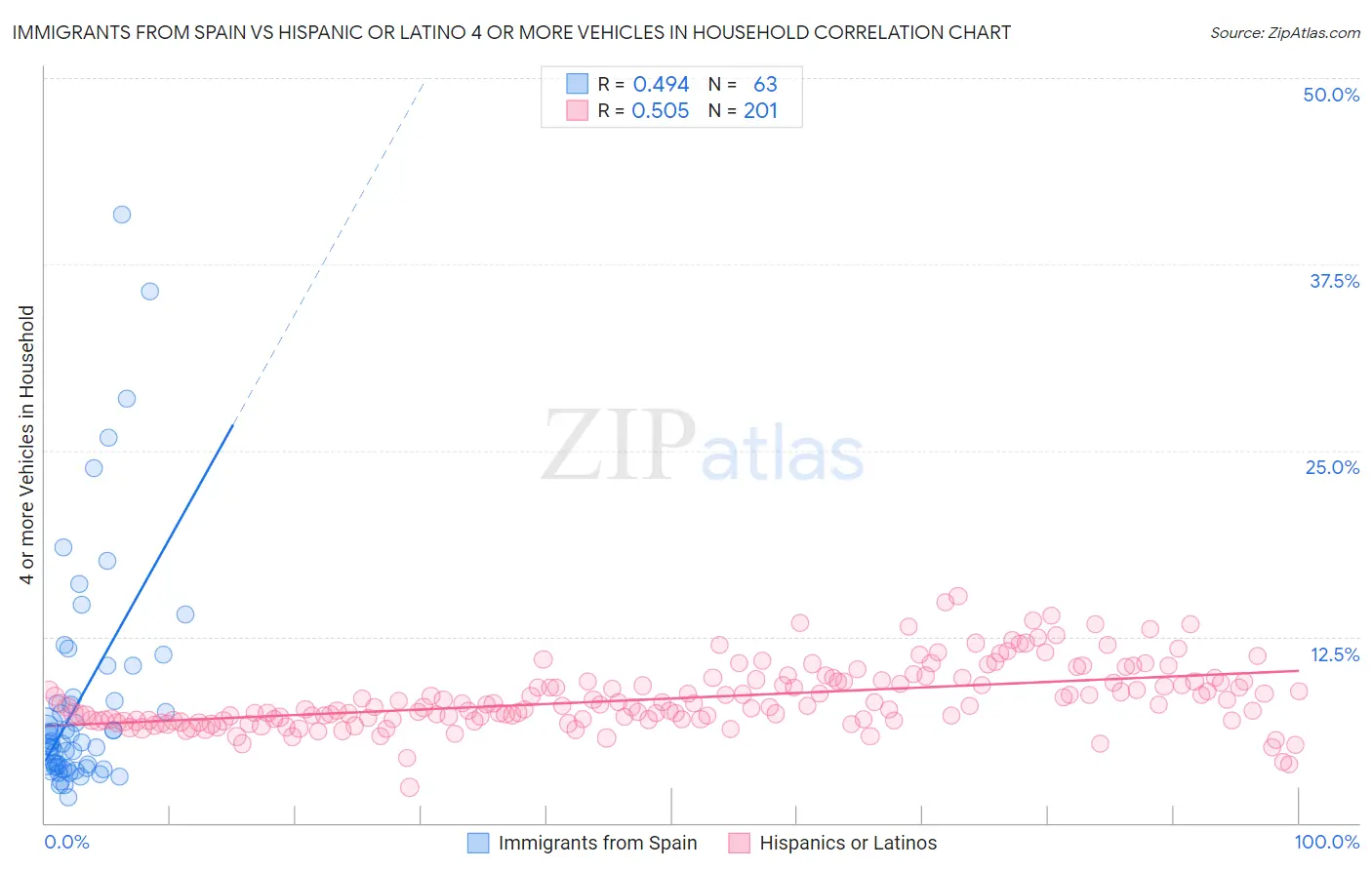 Immigrants from Spain vs Hispanic or Latino 4 or more Vehicles in Household