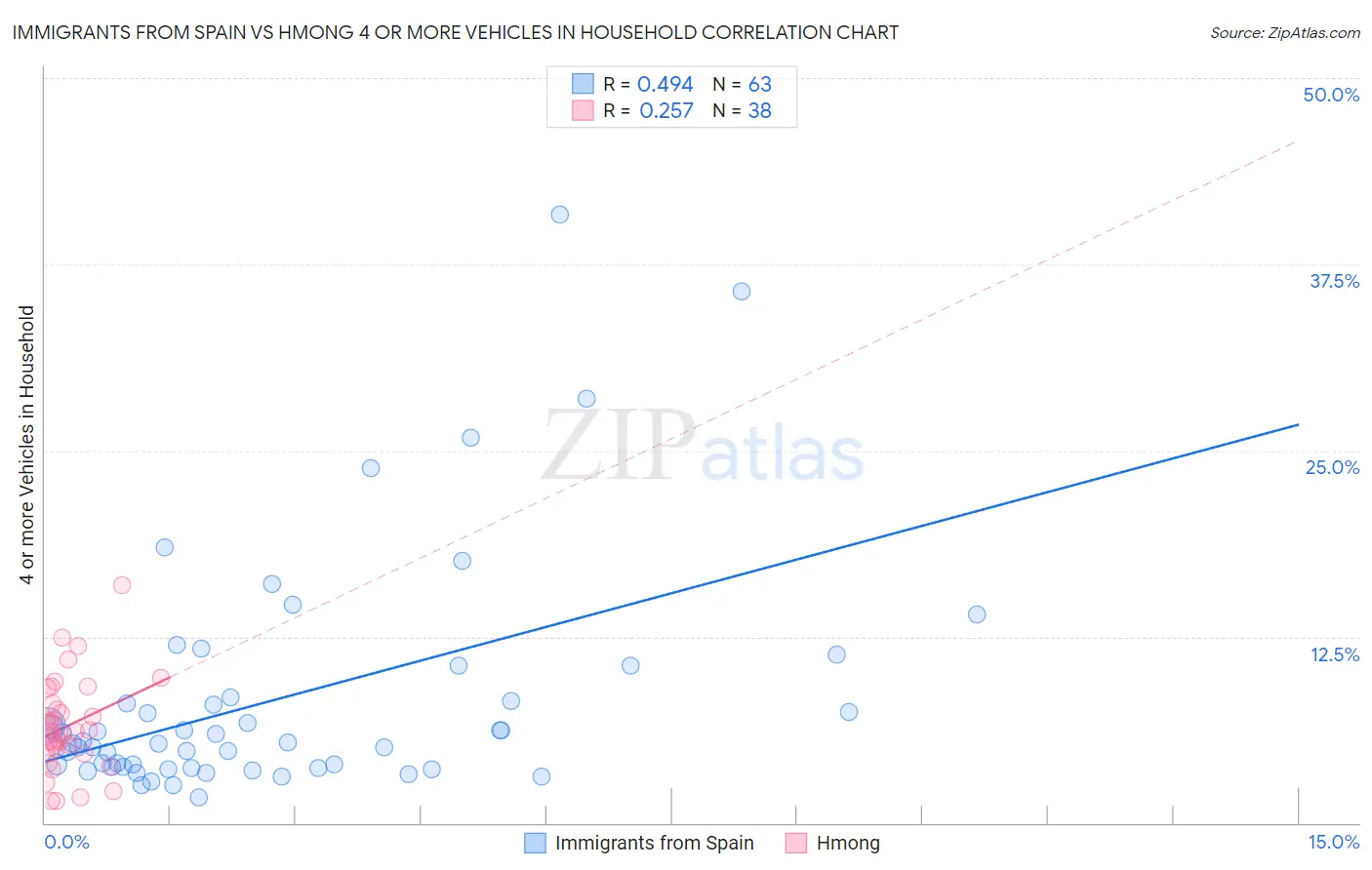 Immigrants from Spain vs Hmong 4 or more Vehicles in Household
