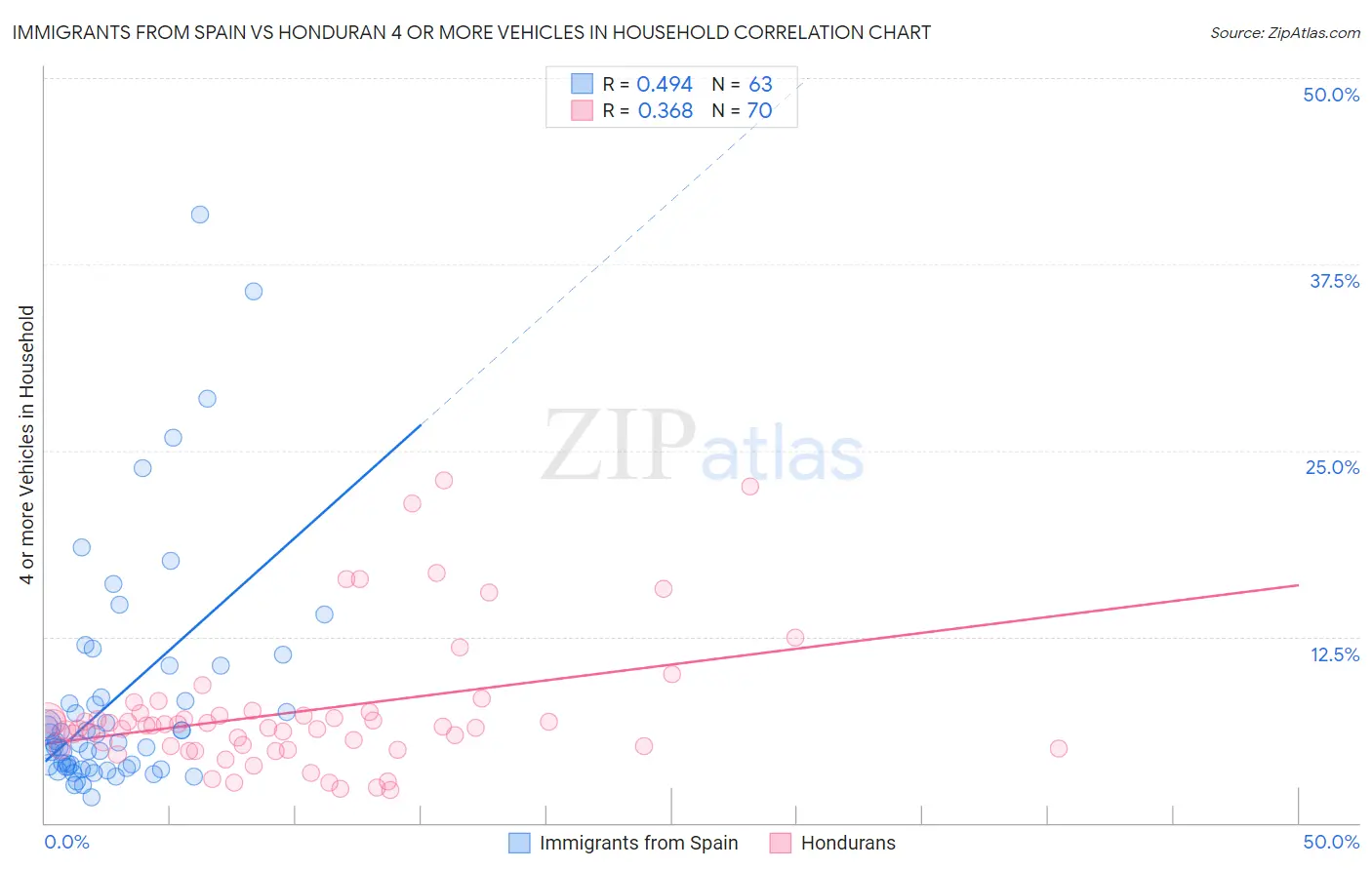 Immigrants from Spain vs Honduran 4 or more Vehicles in Household