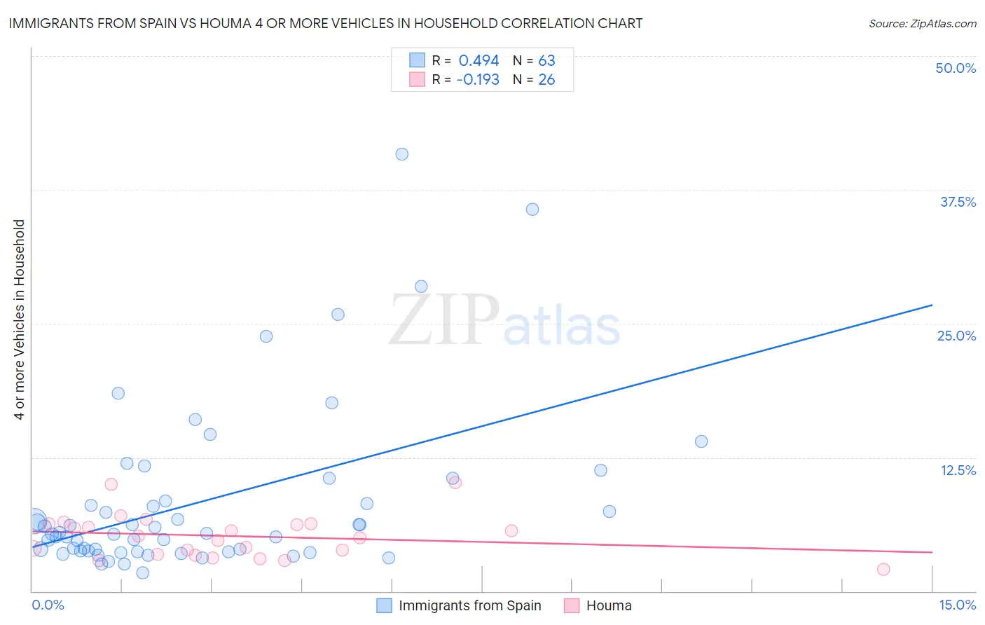 Immigrants from Spain vs Houma 4 or more Vehicles in Household