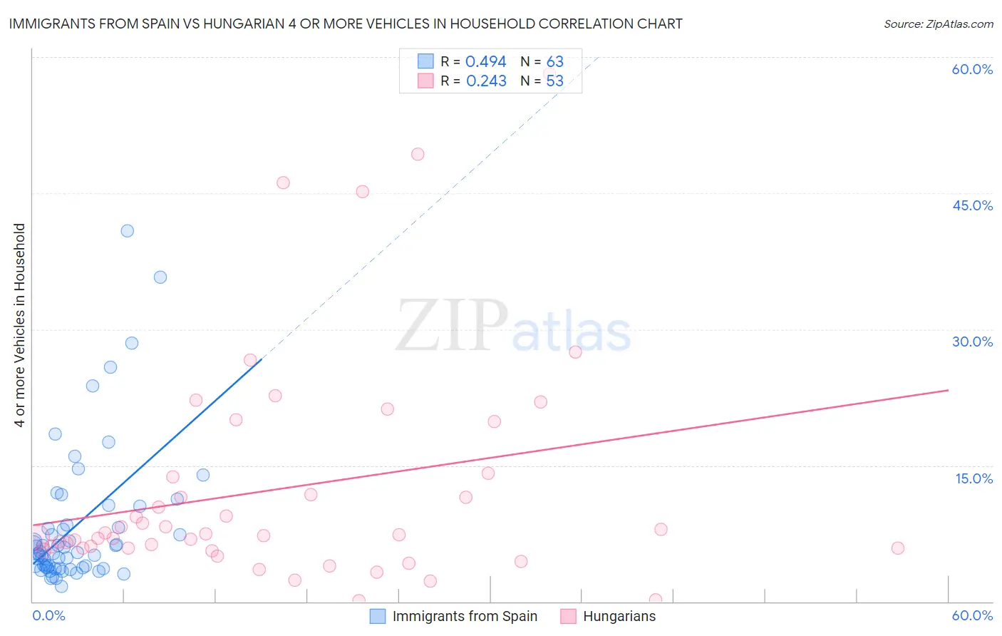 Immigrants from Spain vs Hungarian 4 or more Vehicles in Household