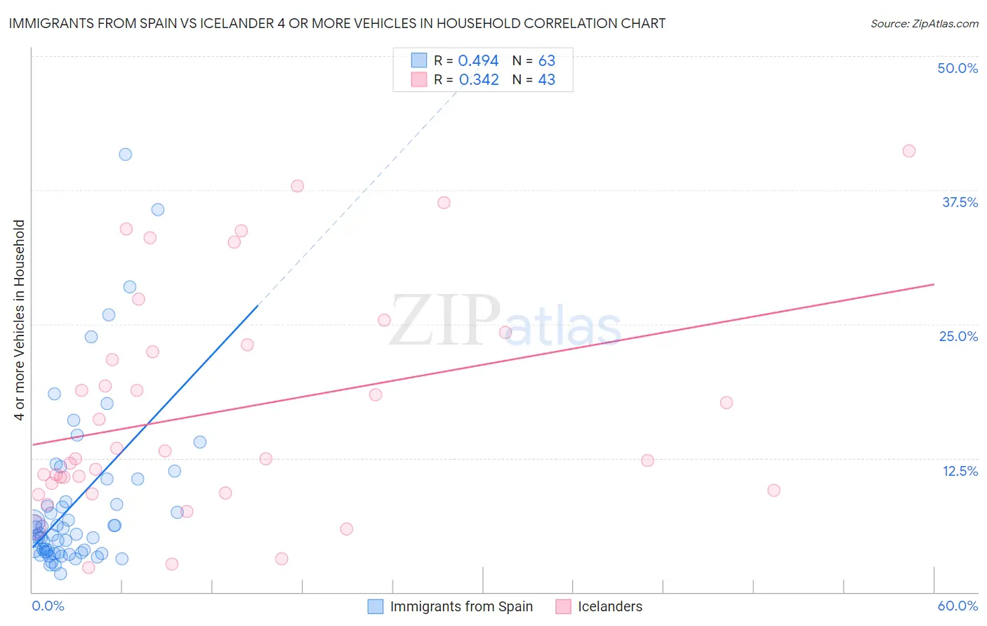 Immigrants from Spain vs Icelander 4 or more Vehicles in Household