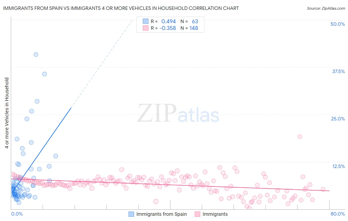 Immigrants from Spain vs Immigrants 4 or more Vehicles in Household