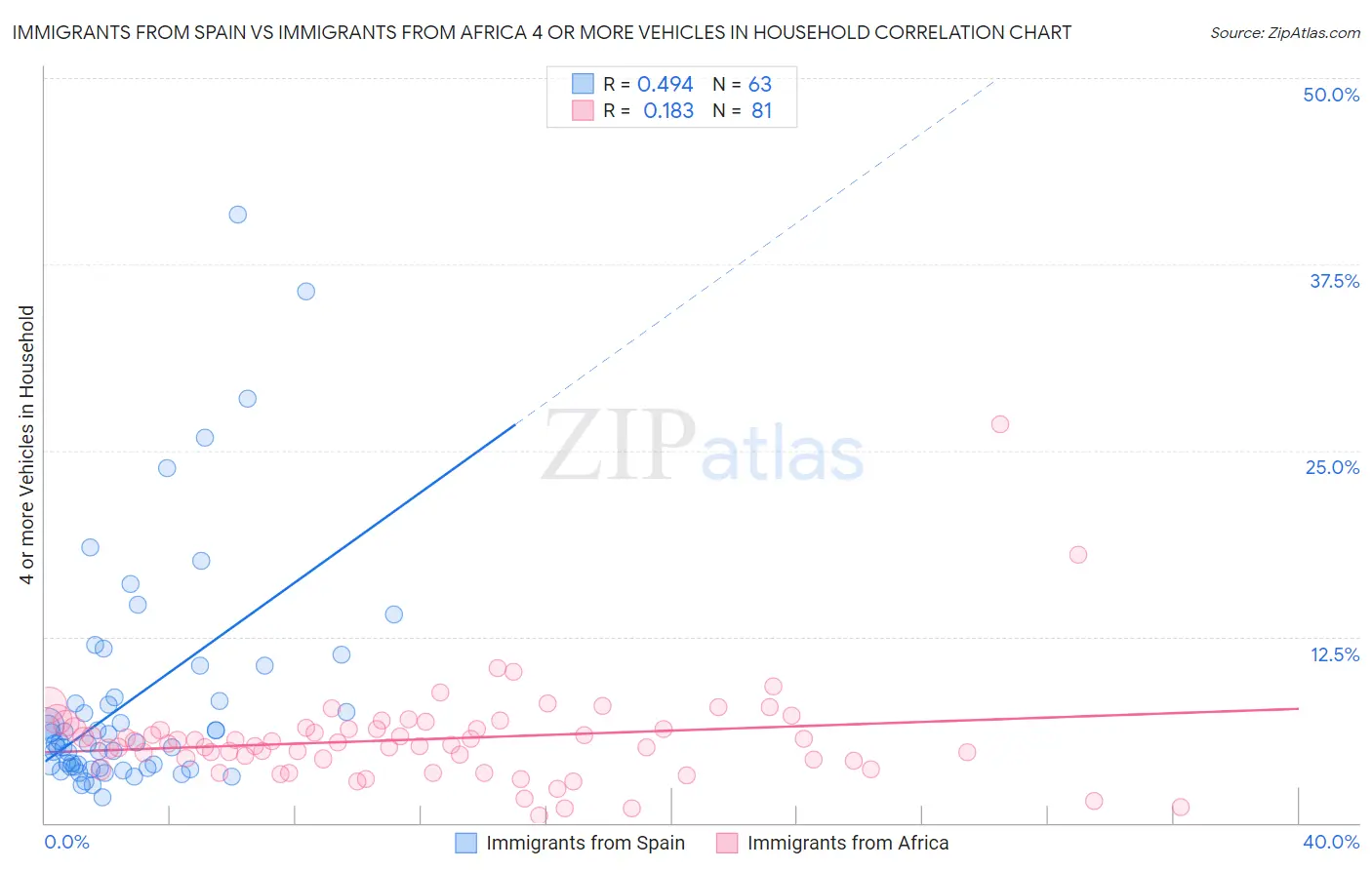 Immigrants from Spain vs Immigrants from Africa 4 or more Vehicles in Household