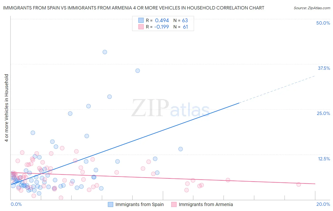 Immigrants from Spain vs Immigrants from Armenia 4 or more Vehicles in Household