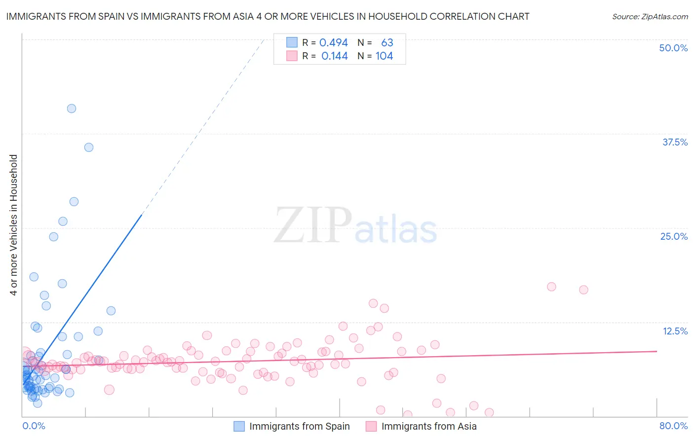 Immigrants from Spain vs Immigrants from Asia 4 or more Vehicles in Household