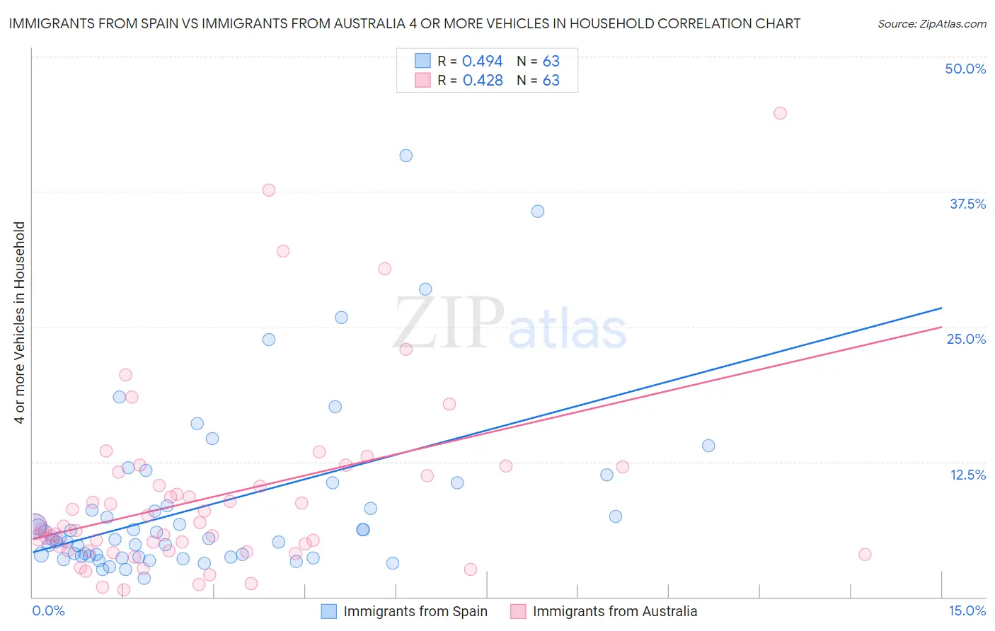 Immigrants from Spain vs Immigrants from Australia 4 or more Vehicles in Household