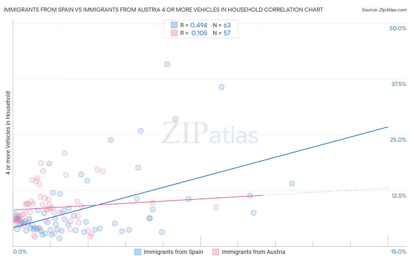 Immigrants from Spain vs Immigrants from Austria 4 or more Vehicles in Household