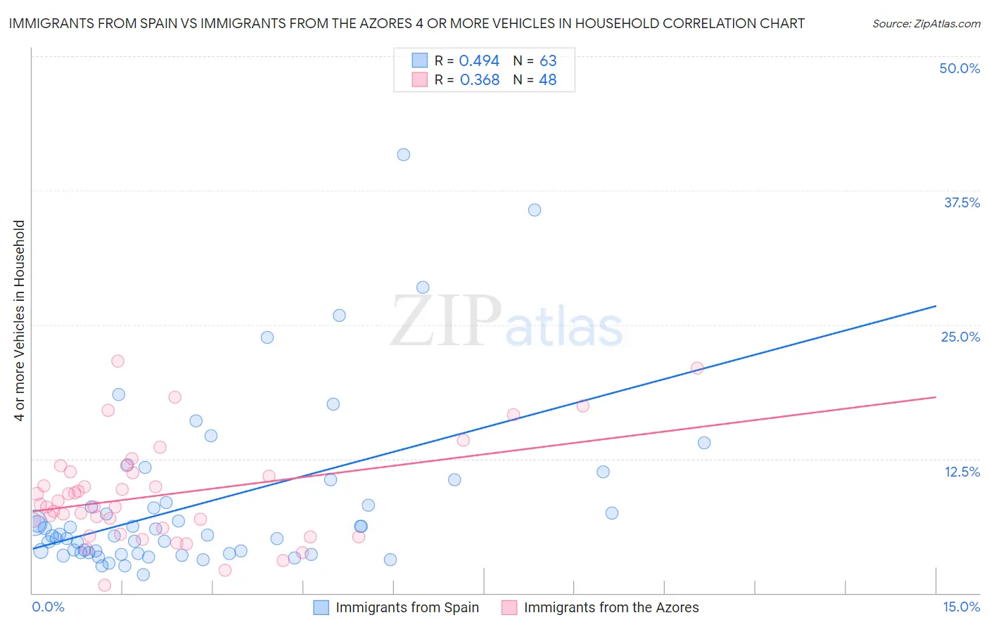 Immigrants from Spain vs Immigrants from the Azores 4 or more Vehicles in Household