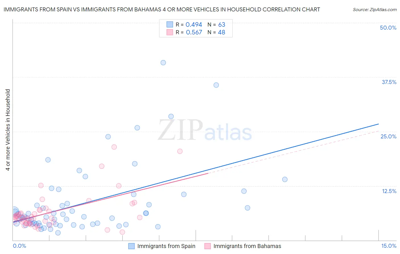 Immigrants from Spain vs Immigrants from Bahamas 4 or more Vehicles in Household