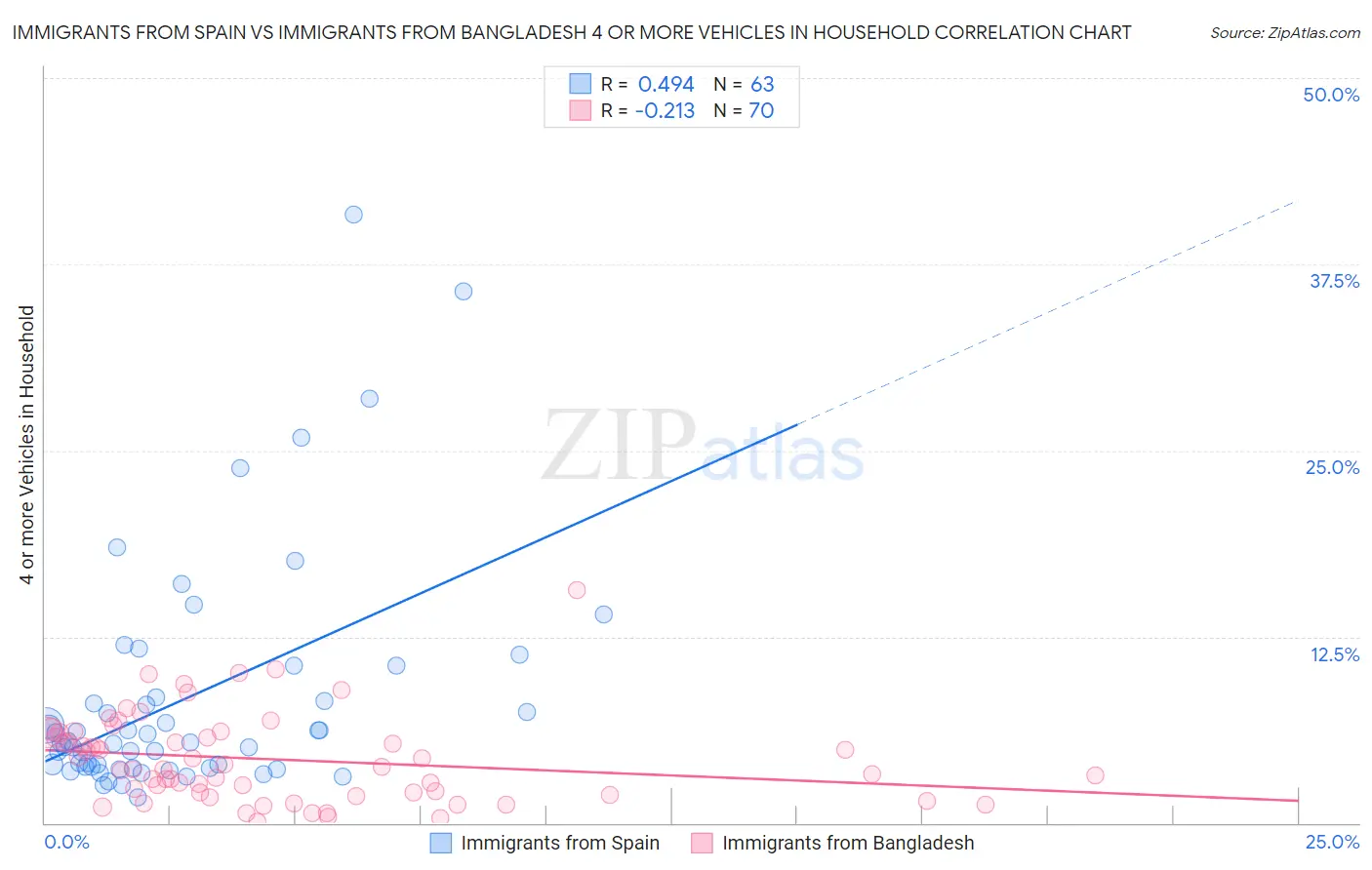 Immigrants from Spain vs Immigrants from Bangladesh 4 or more Vehicles in Household
