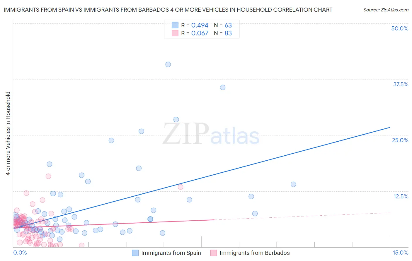Immigrants from Spain vs Immigrants from Barbados 4 or more Vehicles in Household