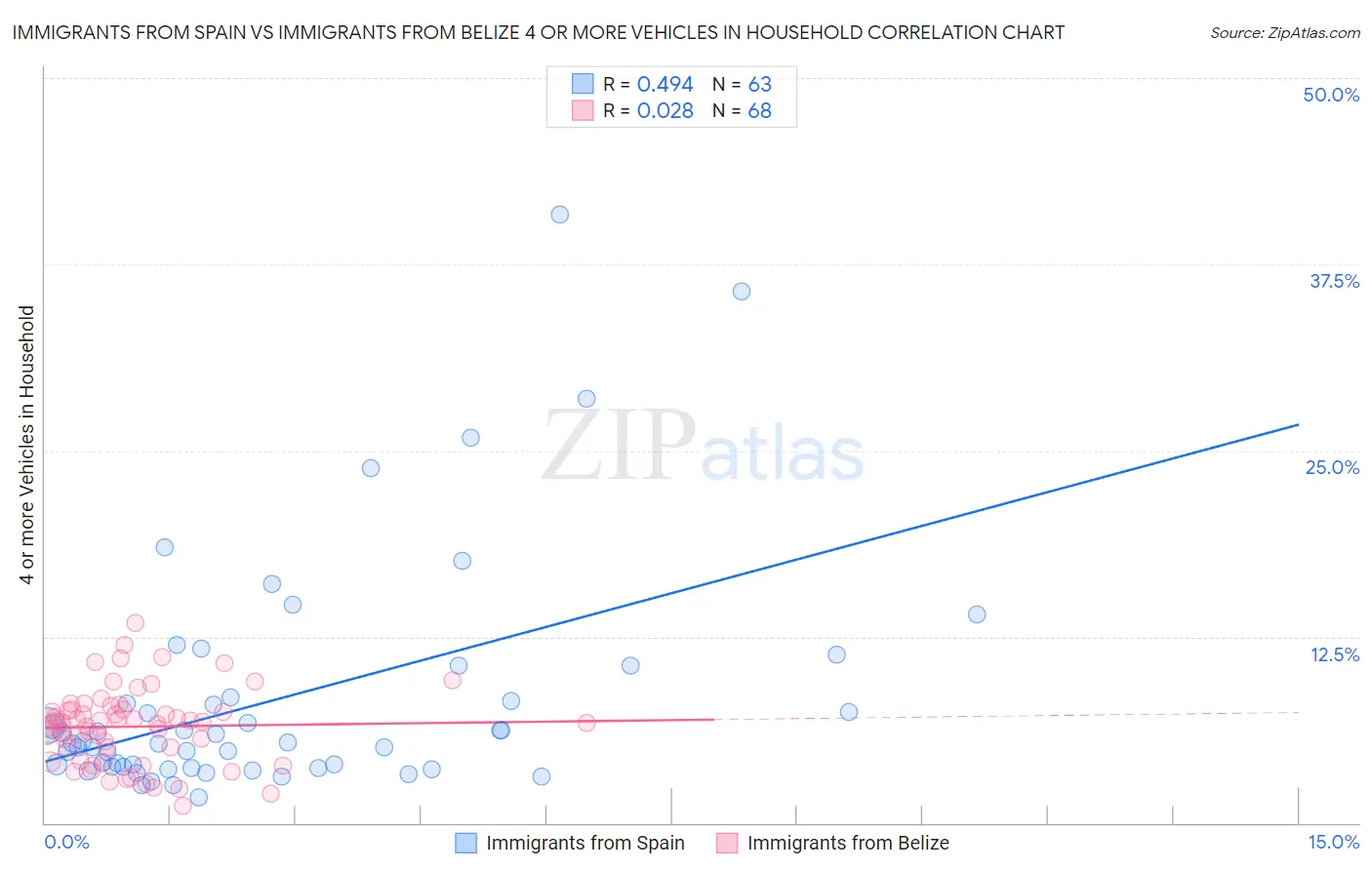 Immigrants from Spain vs Immigrants from Belize 4 or more Vehicles in Household